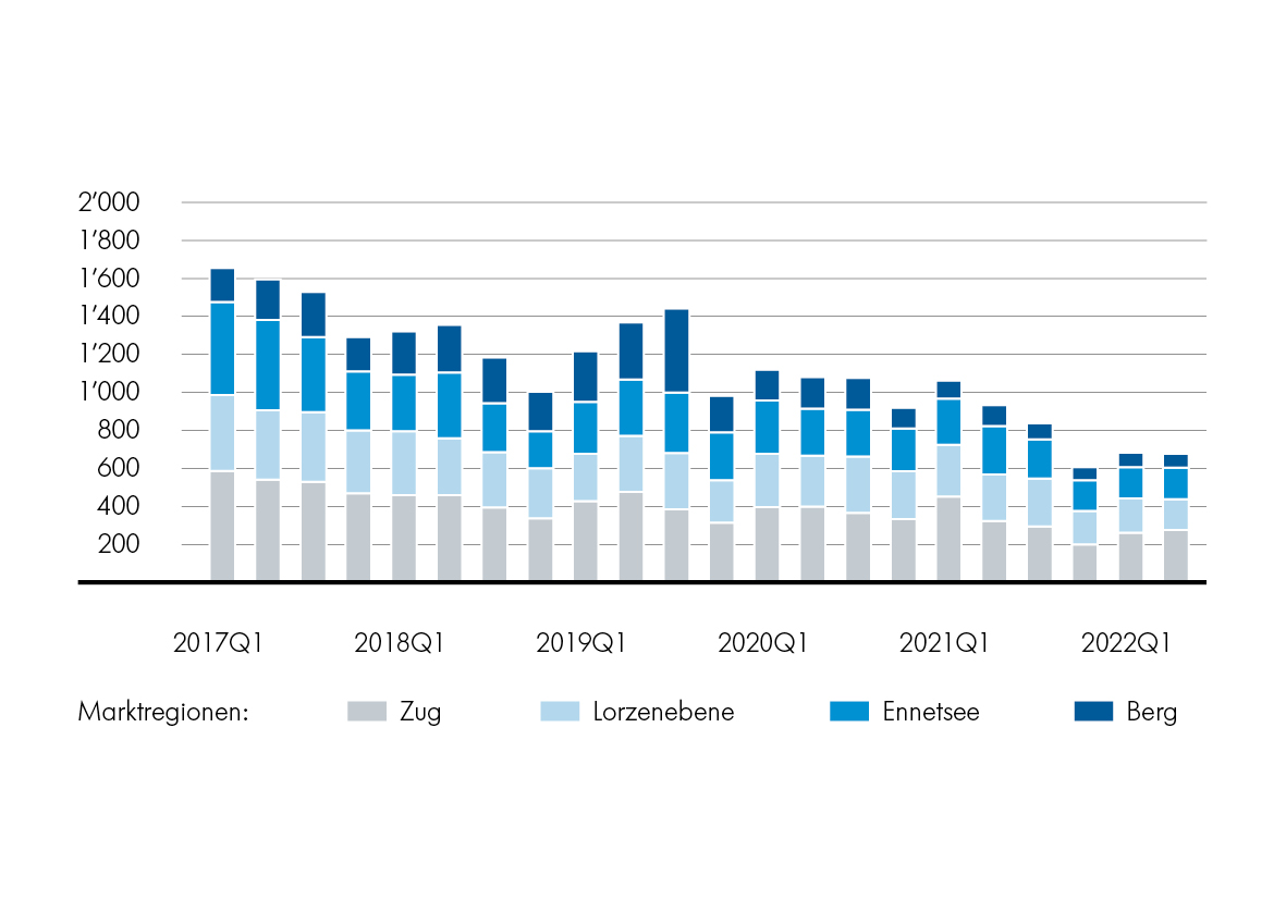 Regionale Angebotsmengen: Mietwohnungen