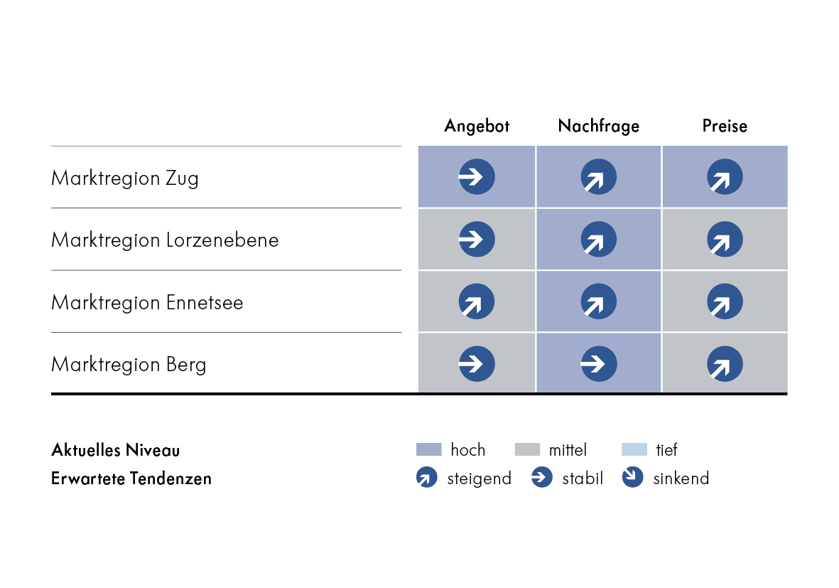 Marktausblick Mietwohnungen 2022