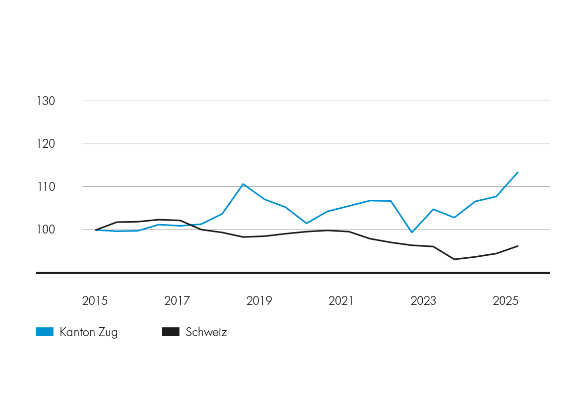 Entwicklung der Angebotsmieten: Büroflächen