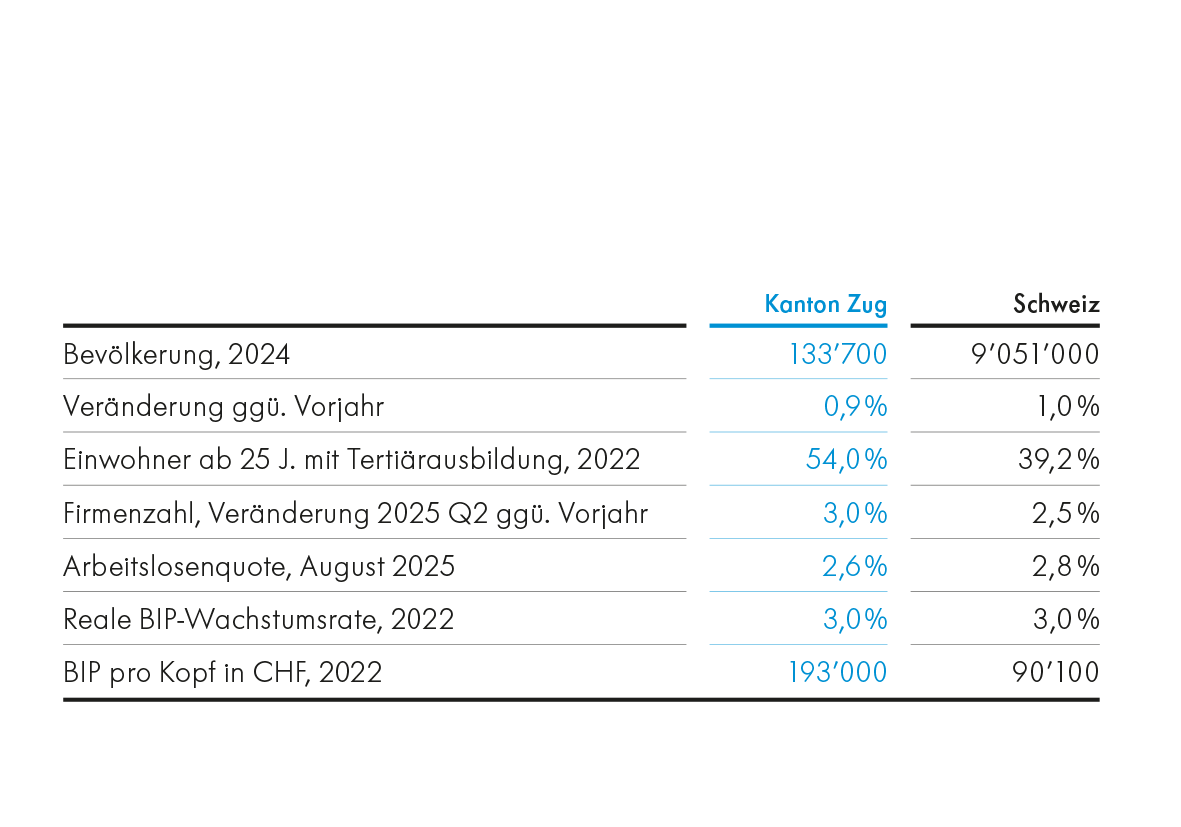 Kennzahlen zur Zuger Wirtschaft