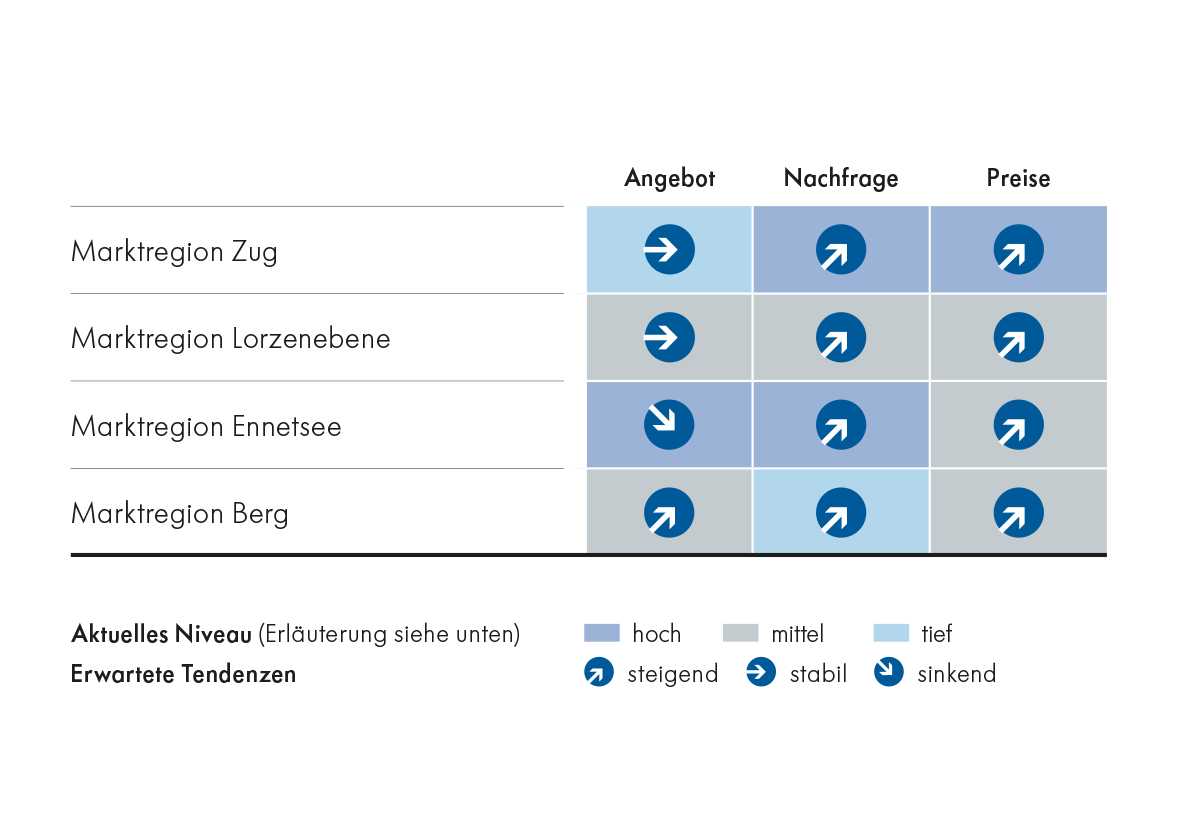 Marktausblick Eigentumswohnungen 2026