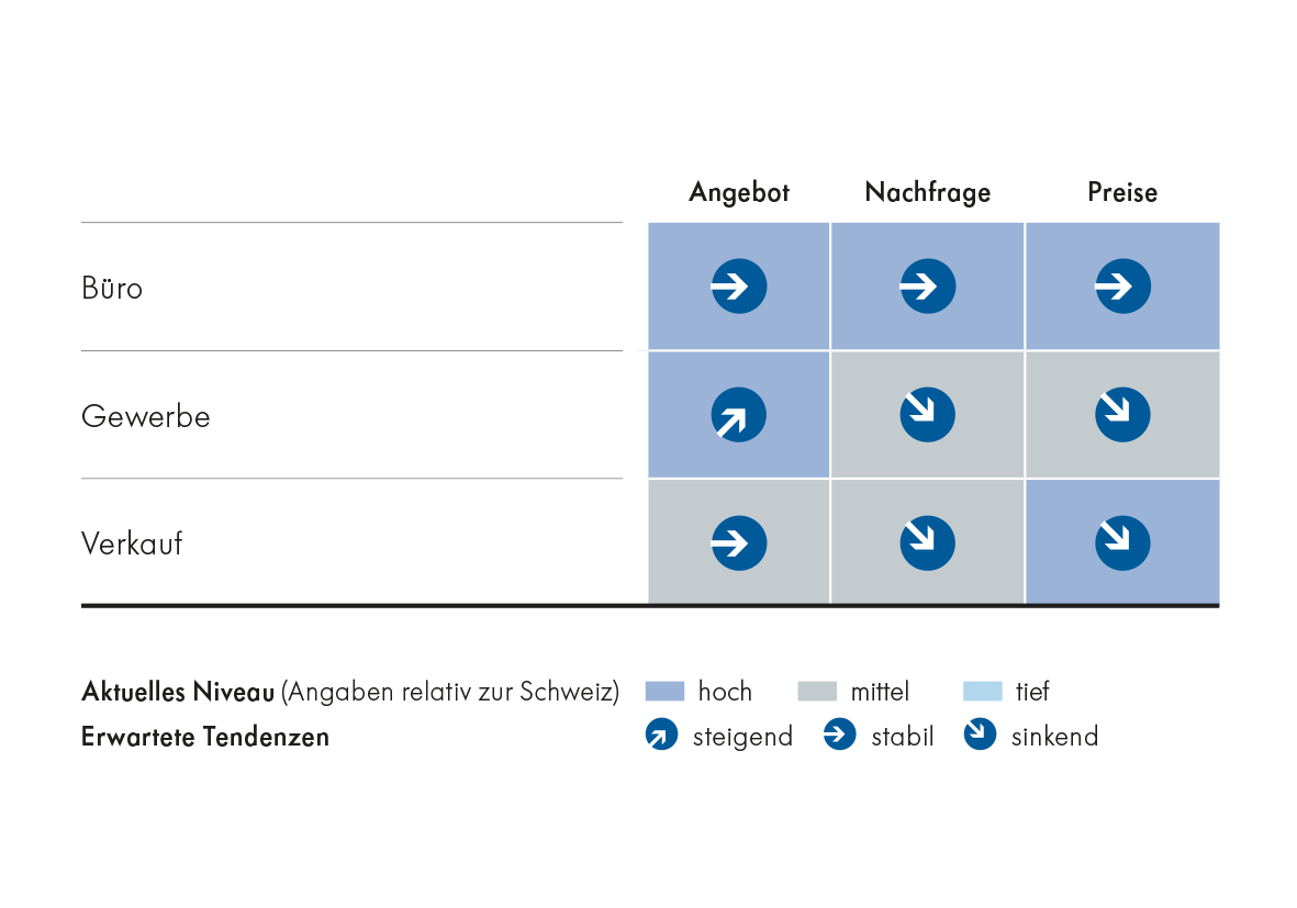 Marktausblick Geschäftsflächenmarkt 2026