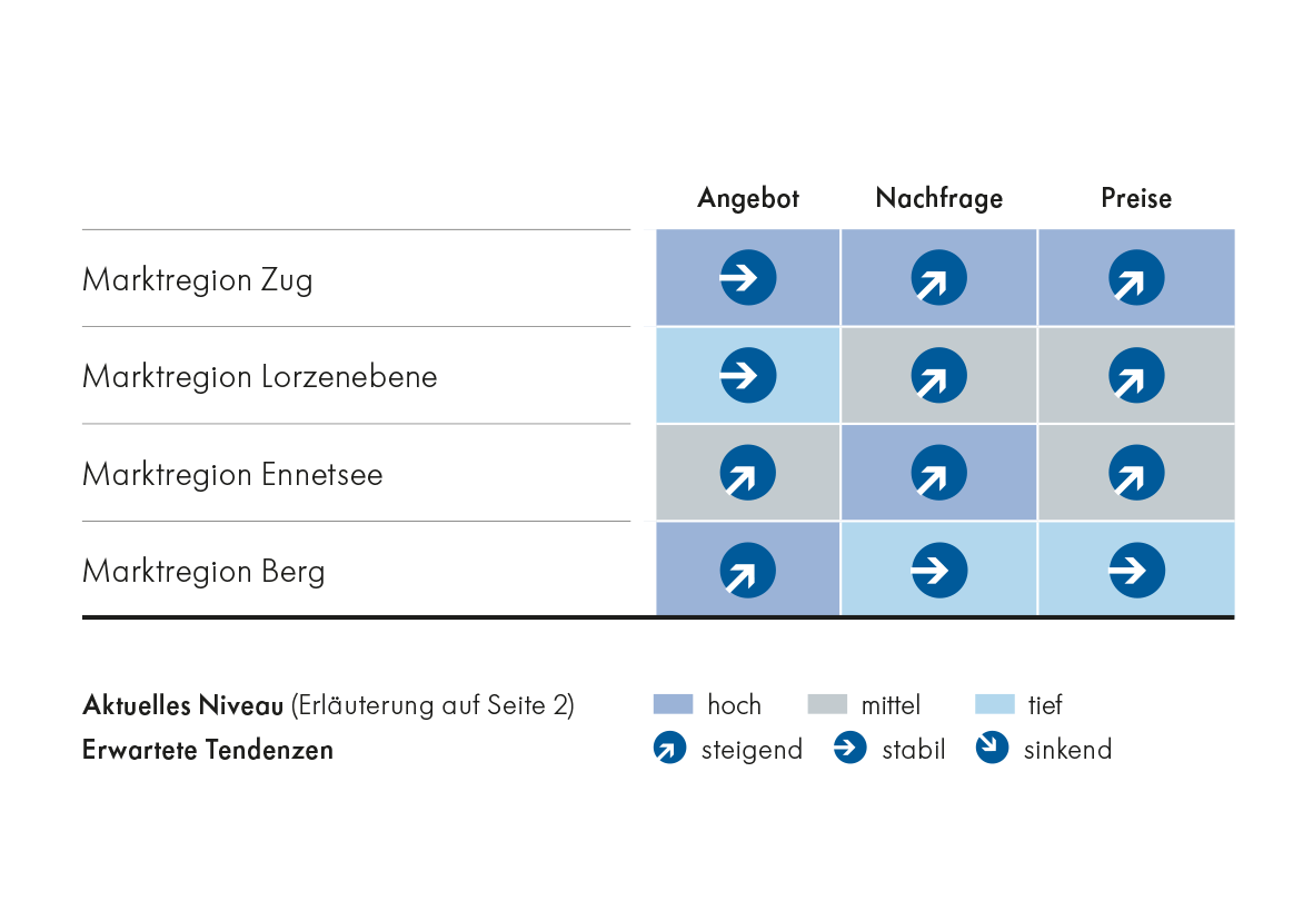 Marktausblick Mietwohnungen 2026