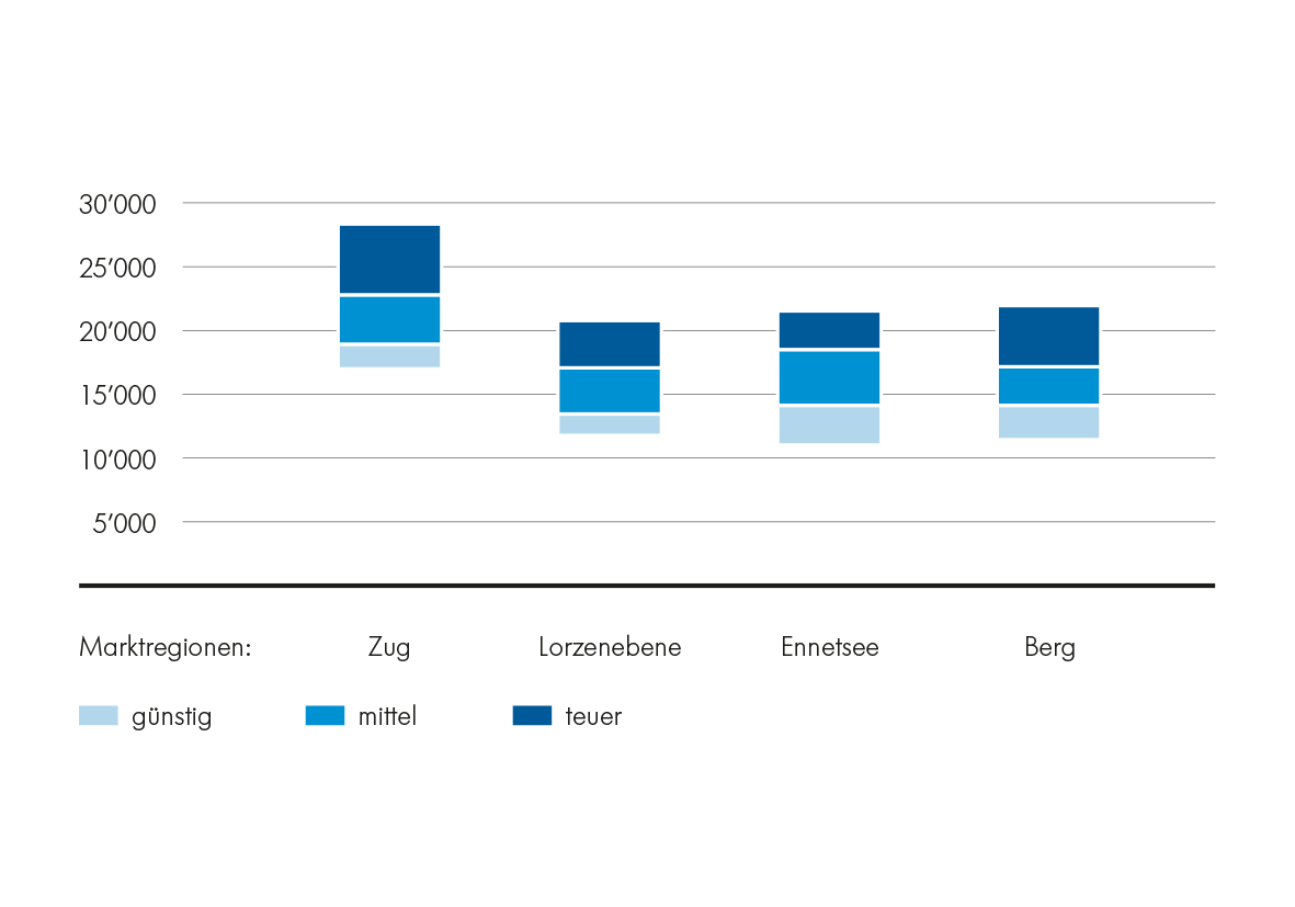 Regionale Preisbandbreiten: Eigentumswohnungen