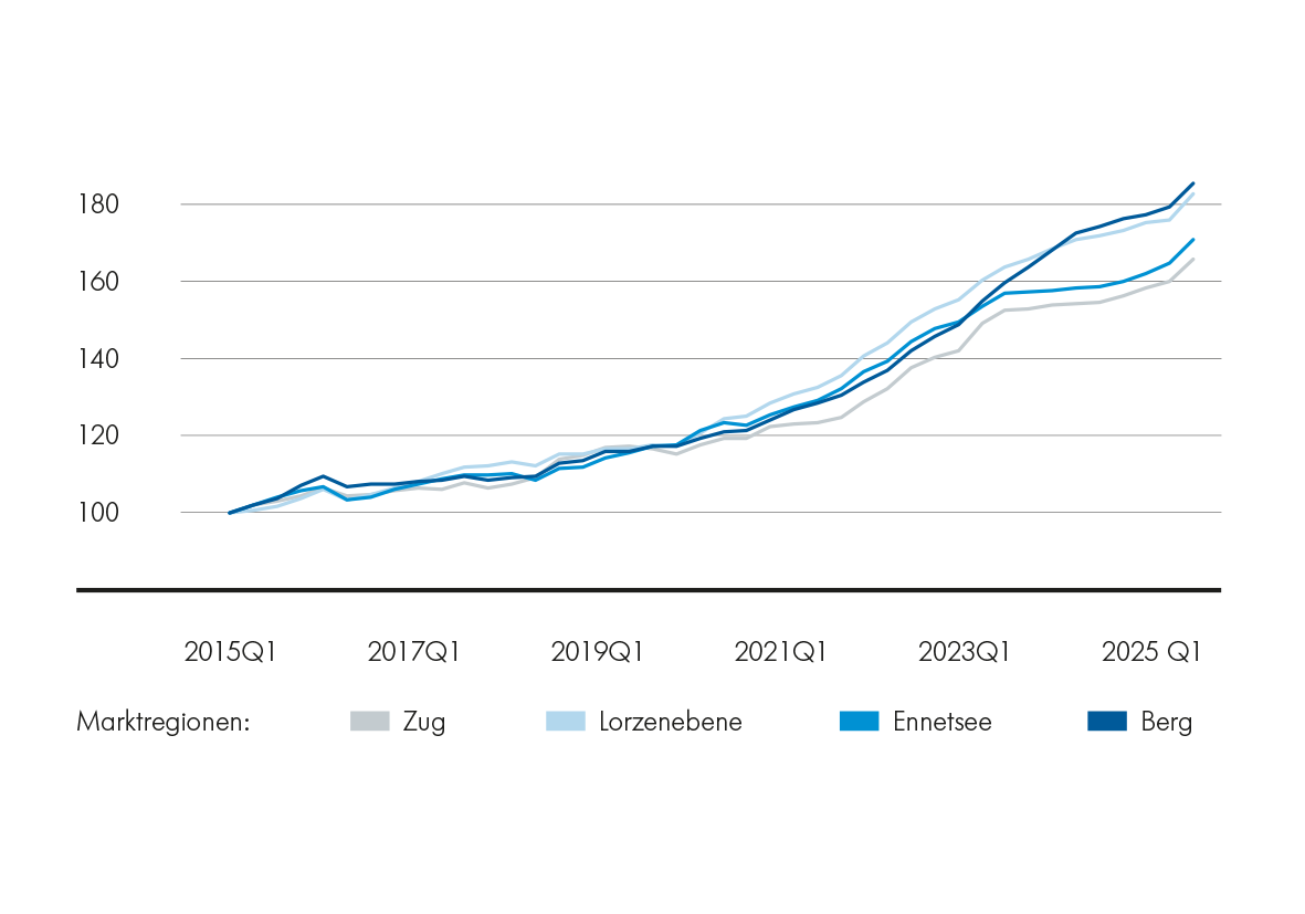 Regionale Preisentwicklung: Eigentumswohnungen