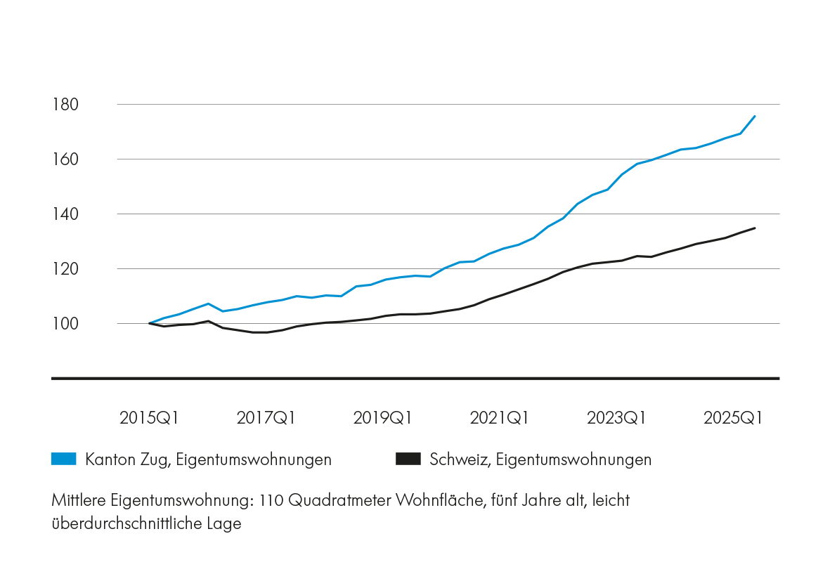 Zuger Wohneigentum: Preisentwicklung