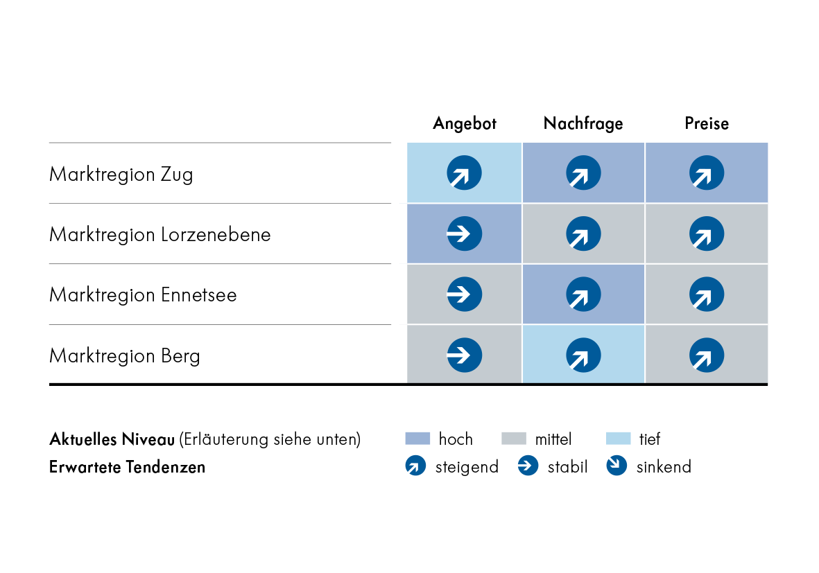 Marktausblick Eigentumswohnungen 2027