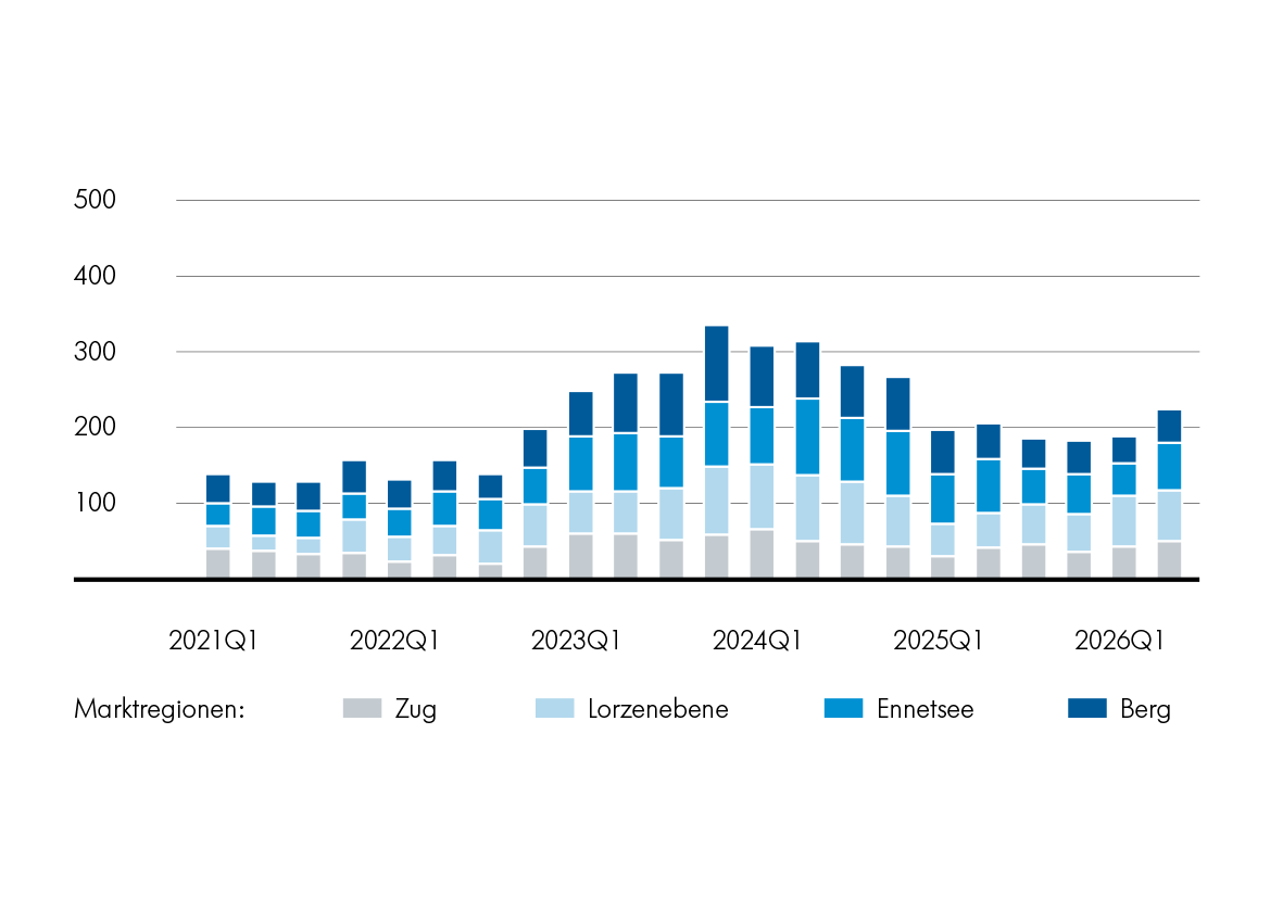 Regionale Angebotsmengen: Eigentumswohnungen