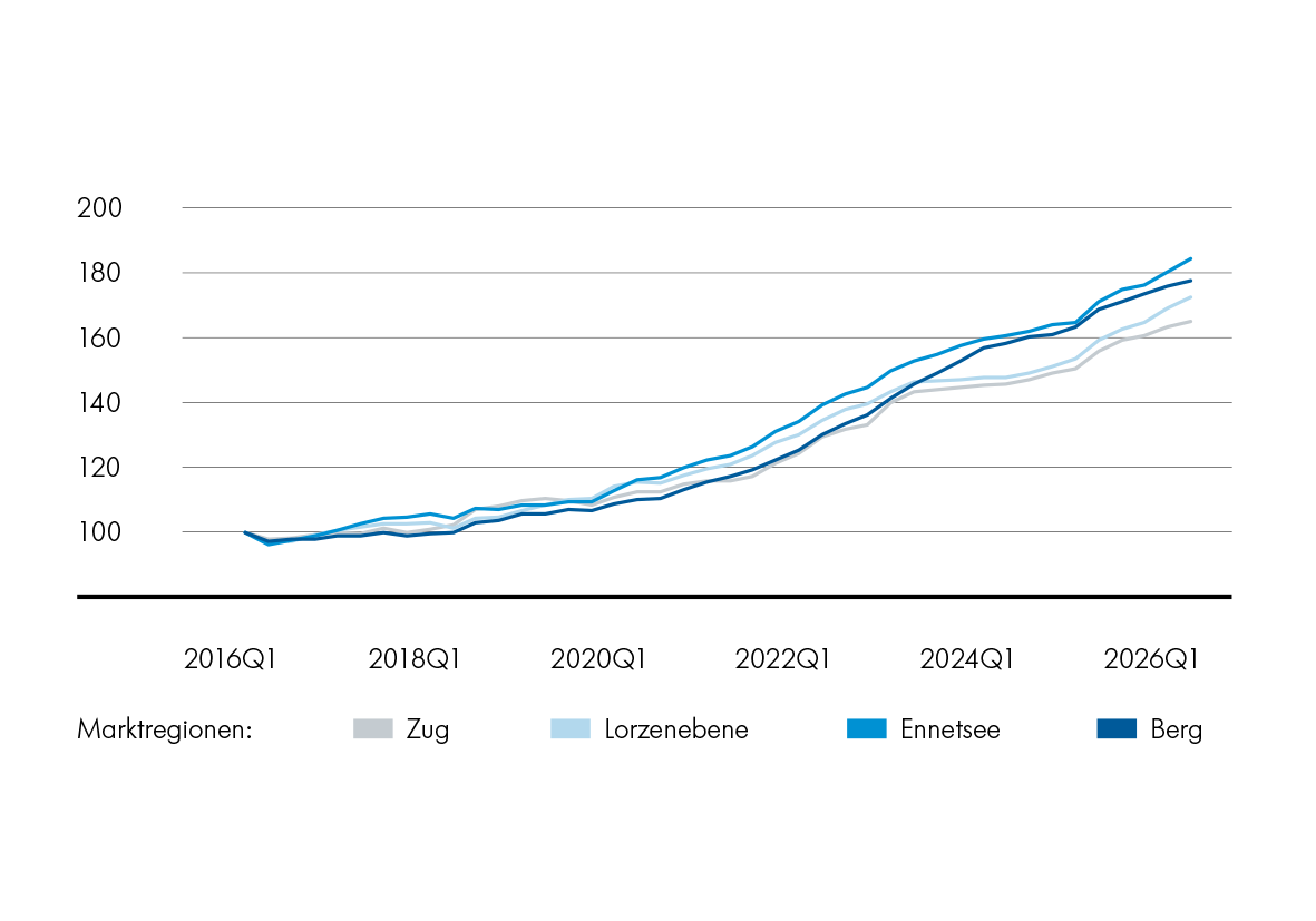 Regionale Preisentwicklung: Eigentumswohnungen