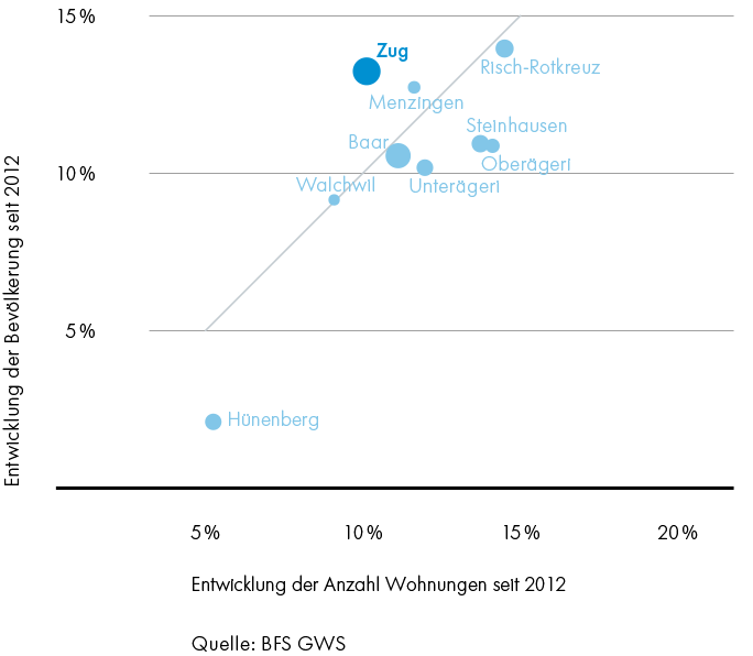 Bevölkerungs- vs. Wohnungswachstum in den Gemeinden des Kantons Zug (Abb. 6)