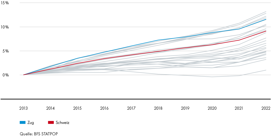 Bevölkerungsentwicklung in den einzelnen Kantonen 2013–2022 (Abb. 1)