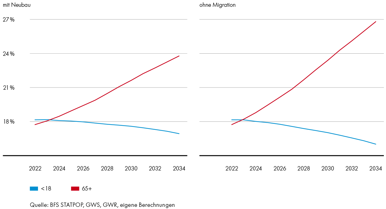 Entwicklung der jüngeren und der älteren Bevölkerung im Kanton Zug (Abb. 13)