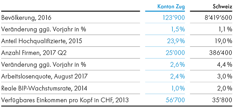 Kennzahlen zur Zuger Wirtschaft Kennzahlen zur Zuger Wirtschaft