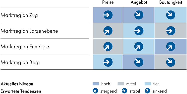 Marktausblick Eigentumswohnungen Marktausblick Eigentumswohnungen