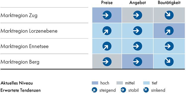 Marktausblick Einfamlienhäuser Marktausblick Einfamlienhäuser