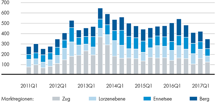 Regionale Angebotsmengen: Eigentumswohnungen Regionale Angebotsmengen: Eigentumswohnungen