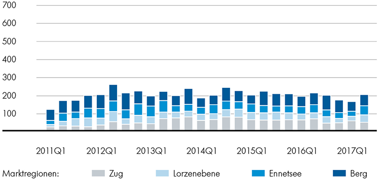 Regionale Angebotsmengen: Einfamilienhäuser Regionale Angebotsmengen: Einfamilienhäuser