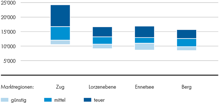 Regionale Preisbandbreiten: Eigentumswohnungen Regionale Preisbandbreiten: Eigentumswohnungen
