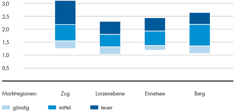 Regionale Preisbandbreiten: Einfamilienhäuser Regionale Preisbandbreiten: Einfamilienhäuser