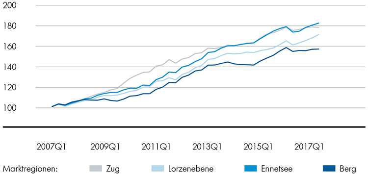 Regionale Preisentwicklung: Eigentumswohnungen Regionale Preisentwicklung: Eigentumswohnungen
