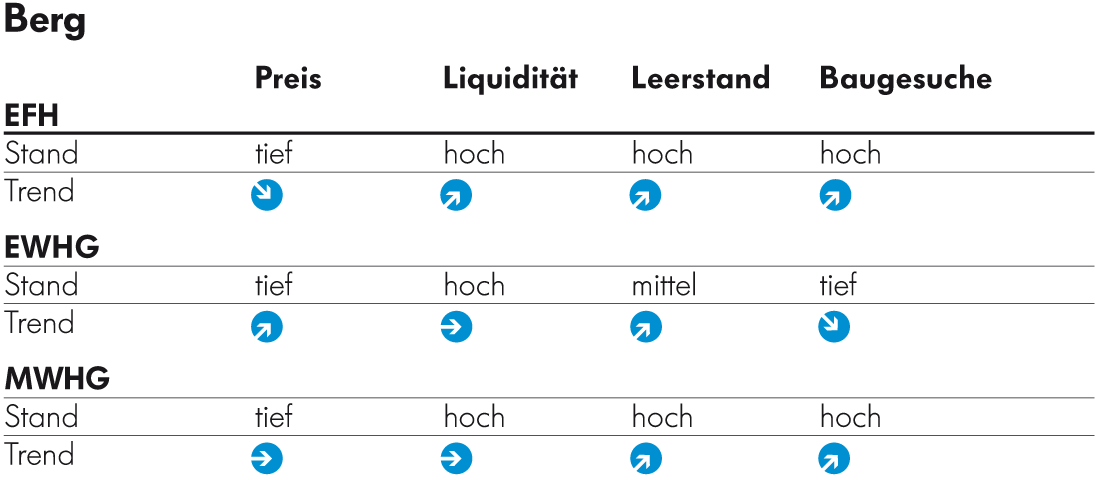 Wohnimmobilien Barometer Berg Wohnimmobilien Barometer Berg