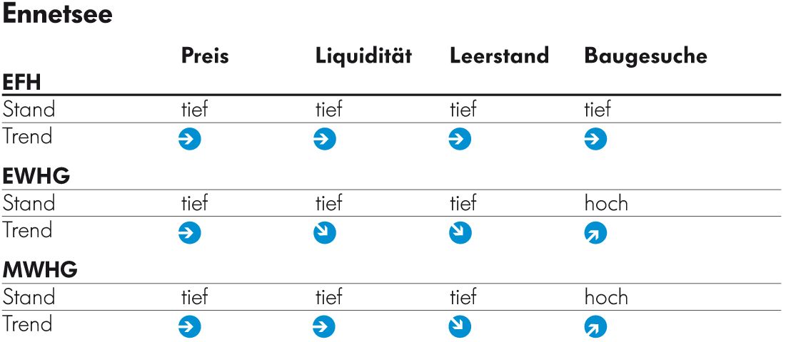 Wohnimmobilien Barometer Ennetsee Wohnimmobilien Barometer Ennetsee