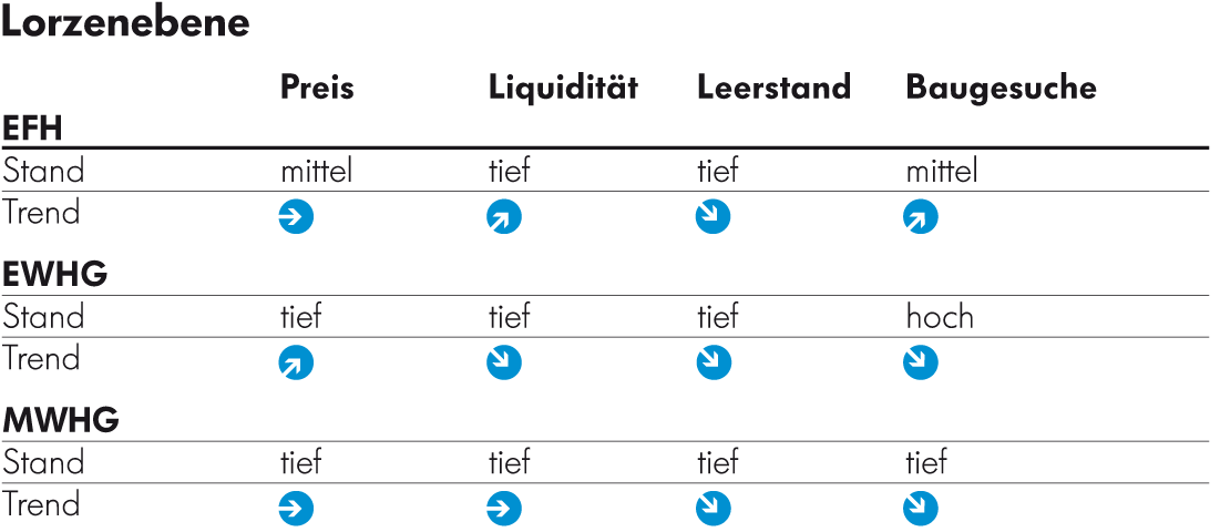 Wohnimmobilien Barometer Lorzenebene Wohnimmobilien Barometer Lorzenebene