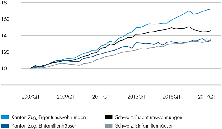 Zuger Wohneigentum: Preisentwicklung Zuger Wohneigentum: Preisentwicklung