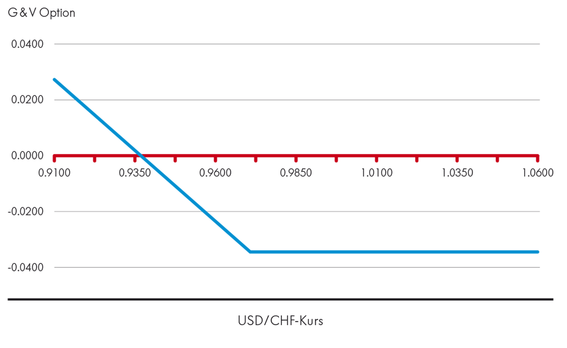 Long Put Option