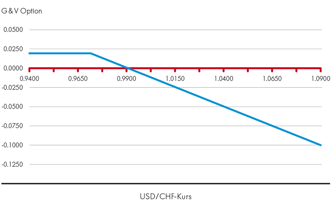 Short Call Option