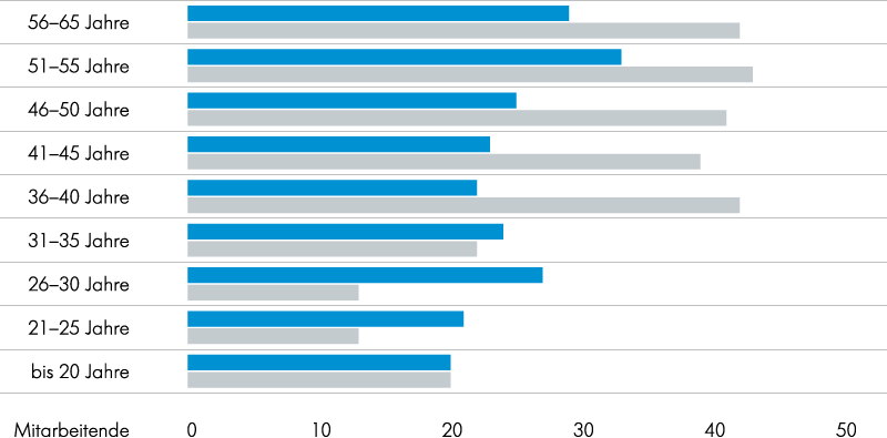 Grafik Mitarbeitende