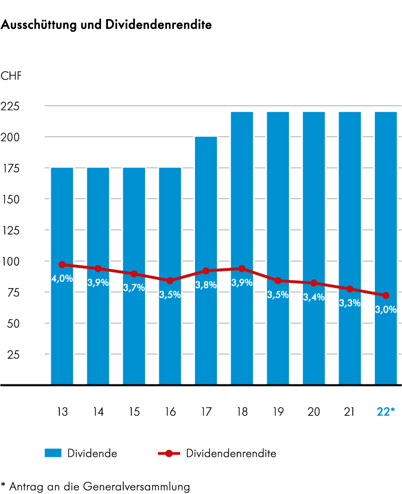 Grafik Ausschüttung Dividenden