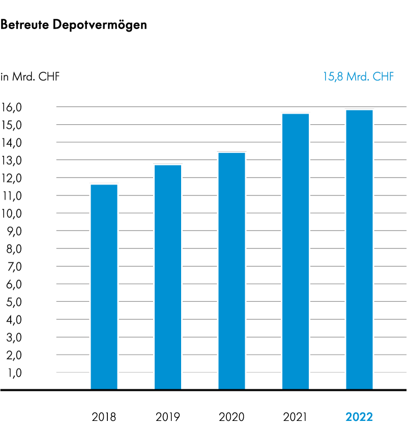 Grafik Depotvermoegen