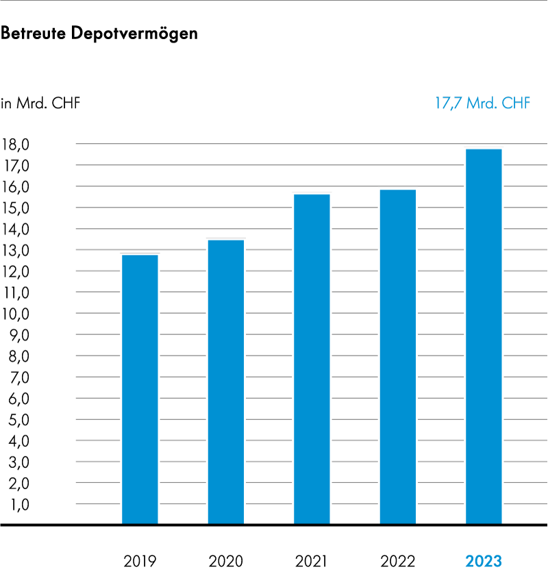 Grafik Depotvermögen