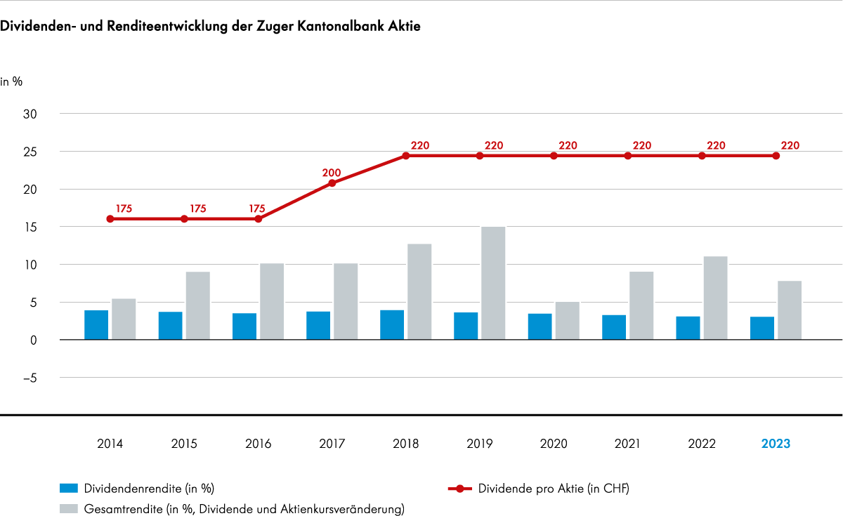 Grafik Dividenden Rendite