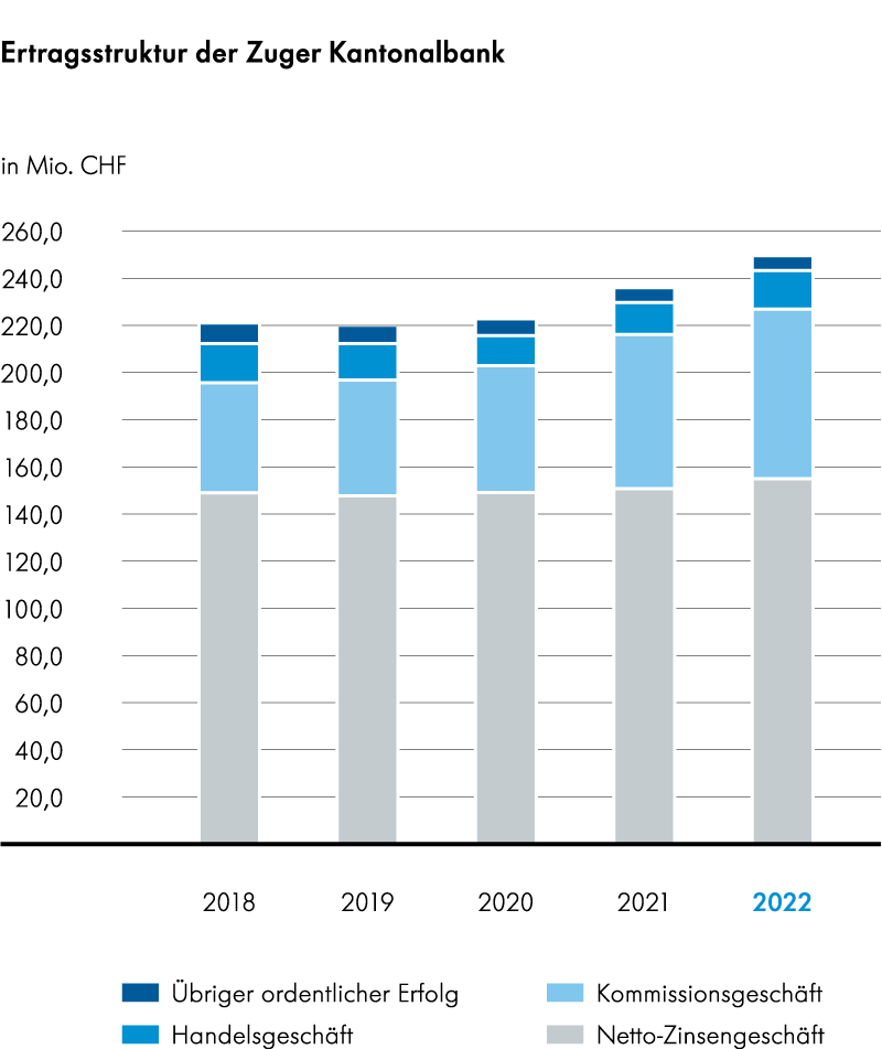 Grafik Ertragsstruktur