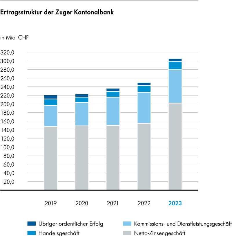 Grafik_Ertragsstruktur