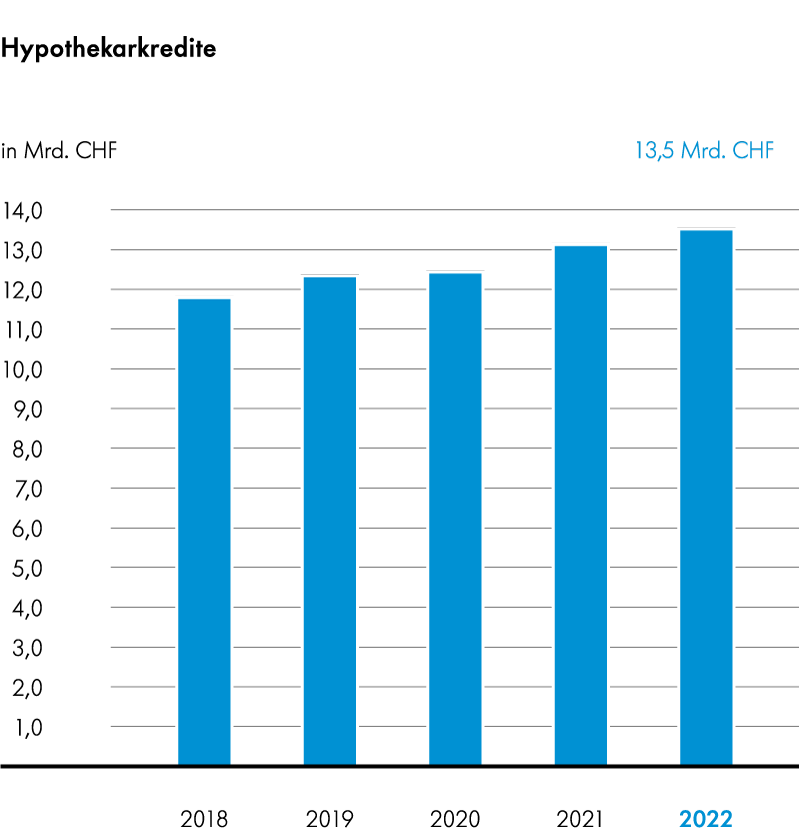 Grafik Hypothekarkredite