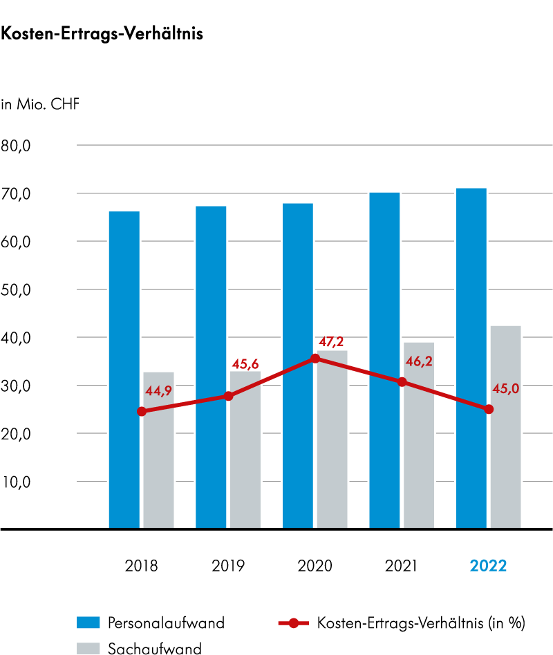 Grafik Kosten Ertrags Verhältnis