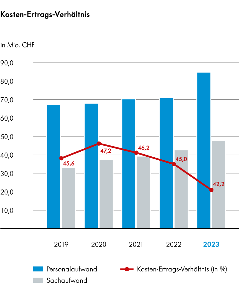 Grafik_Kosten-Ertrags-Verhaeltnis