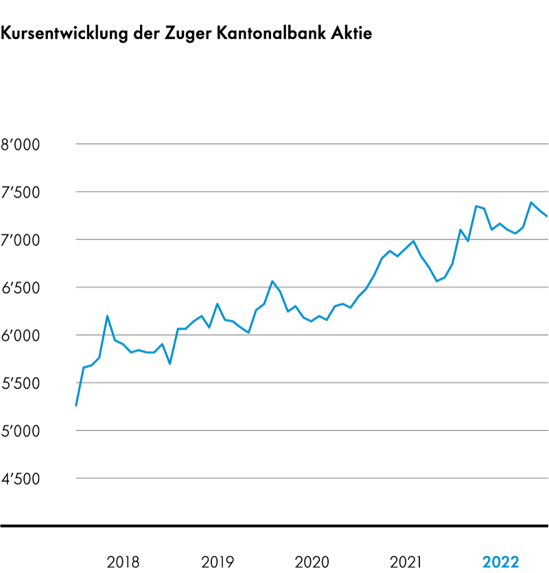 Grafik Kurs ZGKB Aktie