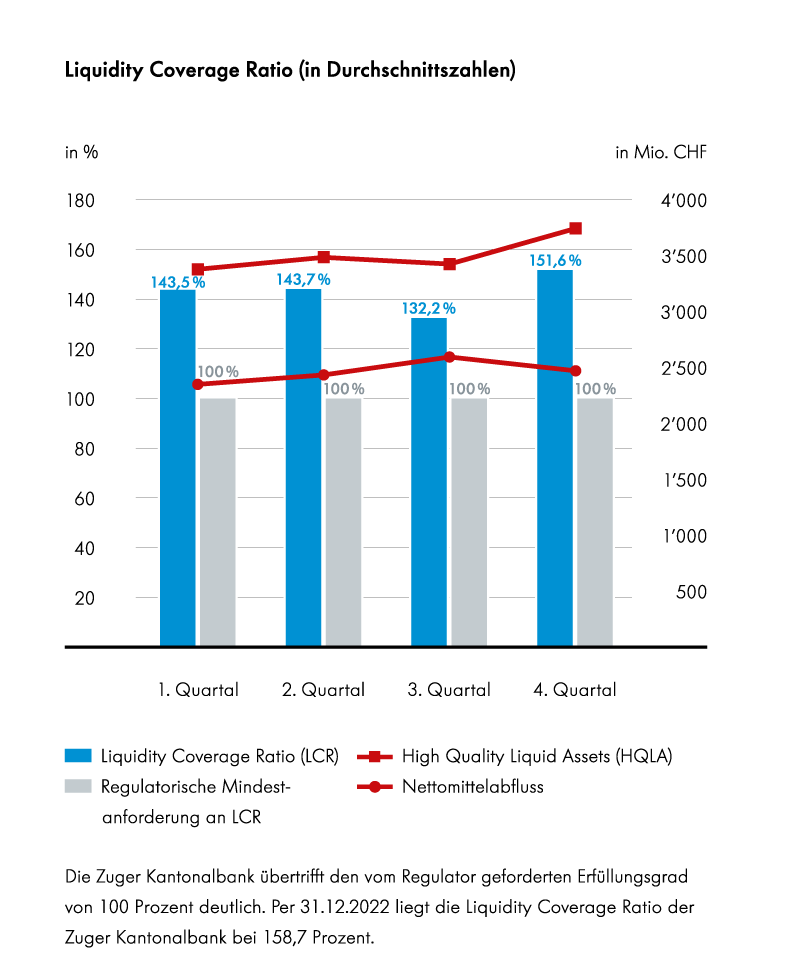 Grafik LCR