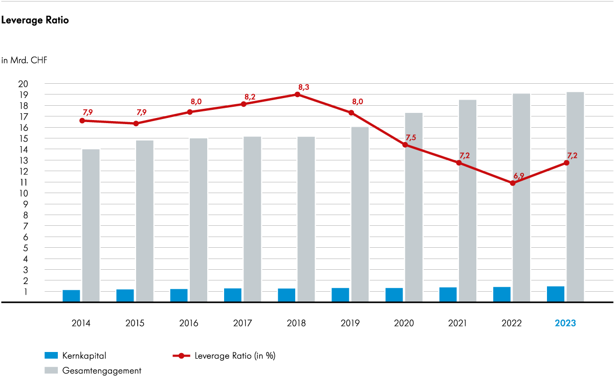 Grafik Leverage Ratio