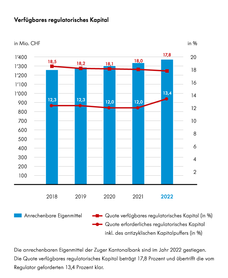 Grafik Verfügbares regulatorisches Kapital