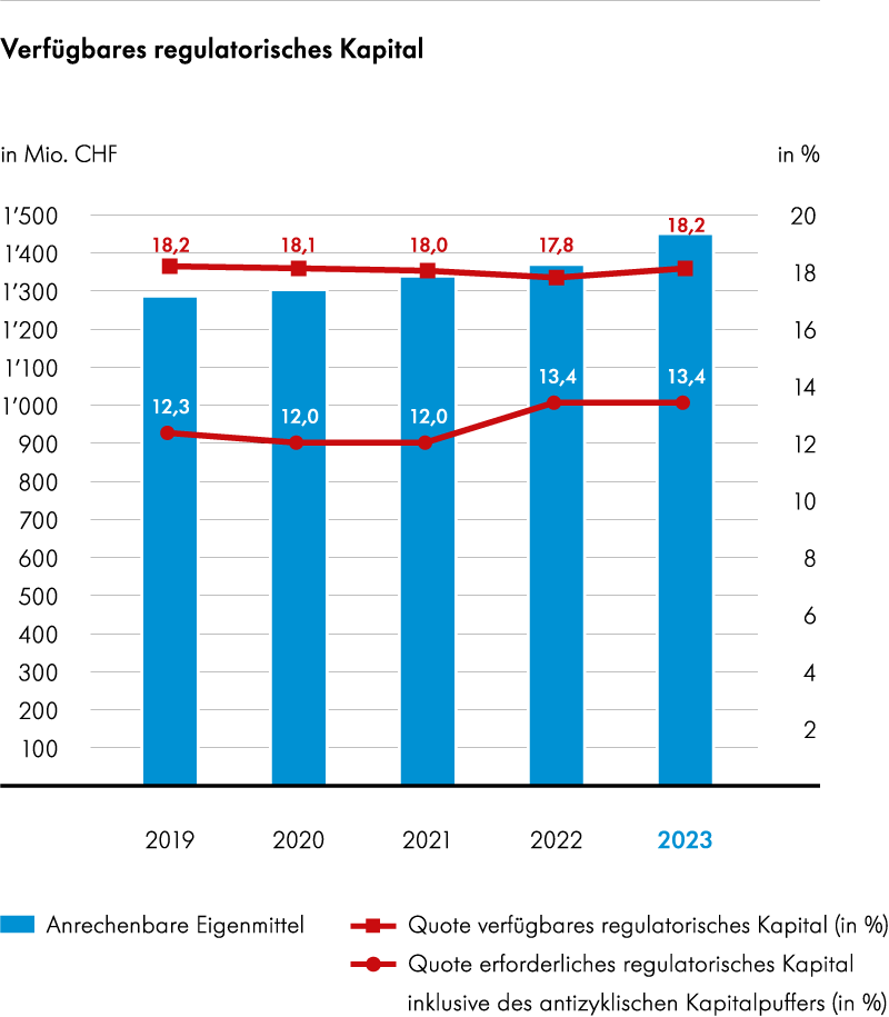 Grafik Verfueg reg Kapital