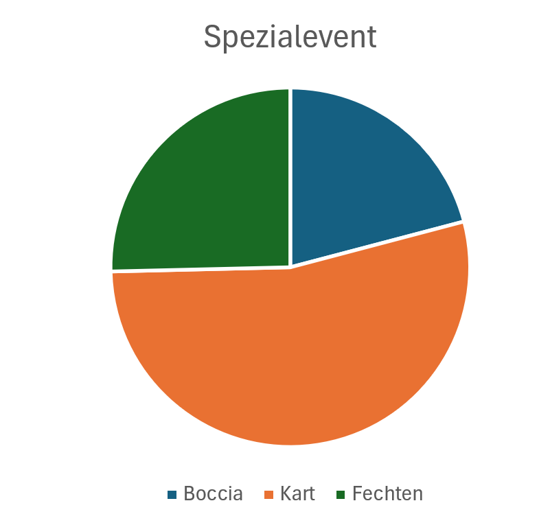Auswertung-Spezialevent