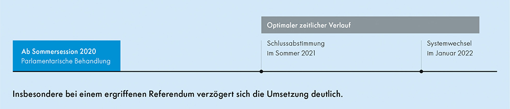 Eigenmietwertbesteuerung Zeitlicher Ablauf Grafik Eigenmietwertbesteuerung Zeitlicher Ablauf