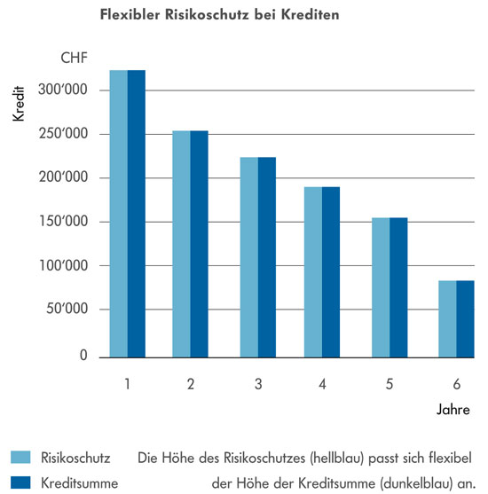 Grafik Swisscanto Safe Kreditversicherung Grafik Swisscanto Safe Kreditversicherung