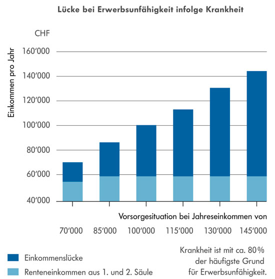 Grafik Swisscanto Safe Risiko