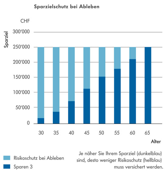 Grafik Swisscanto Safe Sparzielversicherung